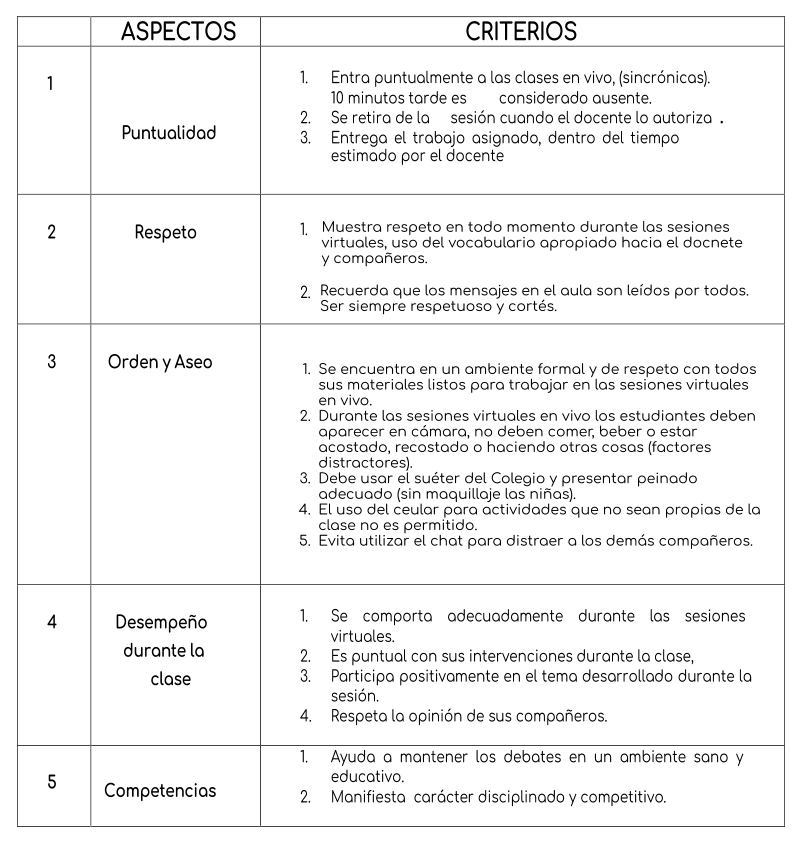 ASPECTOS   CRITERIOS   1             Puntualidad       1.   Entra puntualmente a las clases en vivo, (sincrónicas).    10 minutos tarde es       considerado ausente.     2.   Se retira de la    sesión cuando el docente lo autoriza .      3.   Entrega el trabajo asignado, dentro del tiempo  estimado por el docente                                    2   Respeto   1.               2.     3   Orden y Aseo                                               4   Desempeño  durante la  clase   1.   Se comporta adecuadamente durante las sesiones  virtuales.       2.   Es puntual con sus intervenciones durante la clase,       3.   Participa positivamente en el tema desarrollado durante la   sesión.     4.   Respeta la opinión de sus compañeros.      5     Competencias    1.   Ayuda a mantener los debates en un ambiente sano y  educativo.   2.   Manifiesta  carácter disciplinado y competitivo.     Muestra respeto en todo momento durante las sesiones virtuales, uso del vocabulario apropiado hacia el docnete y compañeros. Recuerda que los mensajes en el aula son leídos por todos. Ser siempre respetuoso y cortés. 	1.	Se encuentra en un ambiente formal y de respeto con todossus materiales listos para trabajar en las sesiones virtuales en vivo. 	2.	Durante las sesiones virtuales en vivo los estudiantes debenaparecer en cámara, no deben comer, beber o estar acostado, recostado o haciendo otras cosas (factoresdistractores). 	3.	Debe usar el suéter del Colegio y presentar peinado adecuado (sin maquillaje las niñas). 	4.	El uso del ceular para actividades que no sean propias de laclase no es permitido. 	5.	Evita utilizar el chat para distraer a los demás compañeros.